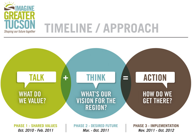 timeline-approach-process