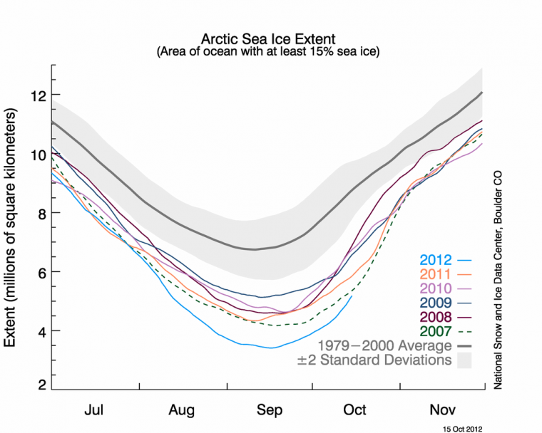 Arctic sea ice extent