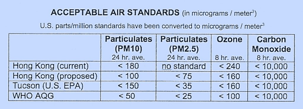 Acceptable Air Standards