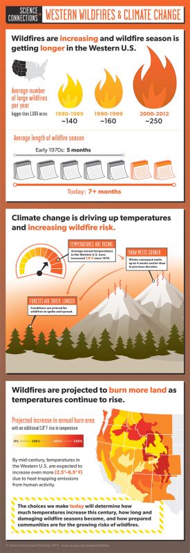 Infographic: Wilfire in the West