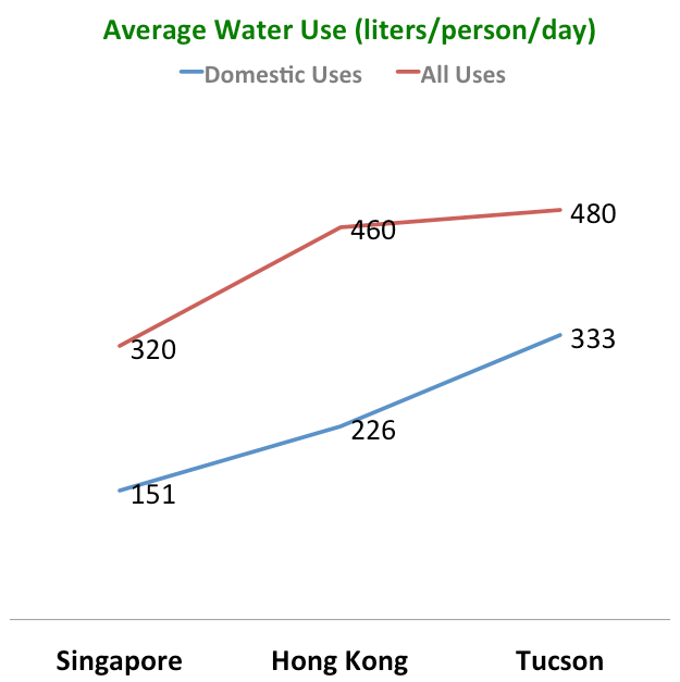 water use
