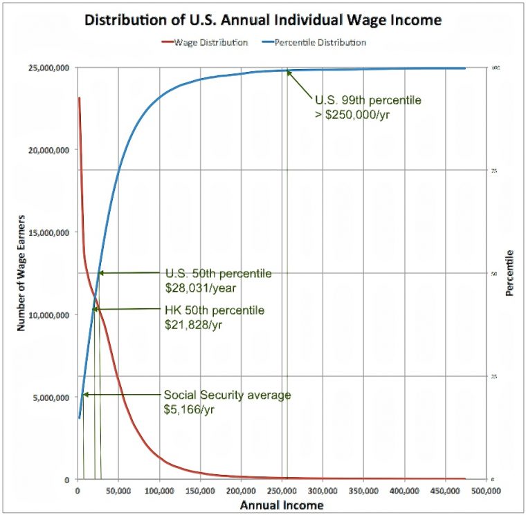 Data source: Social Security Online, Wage Statistics for 2013