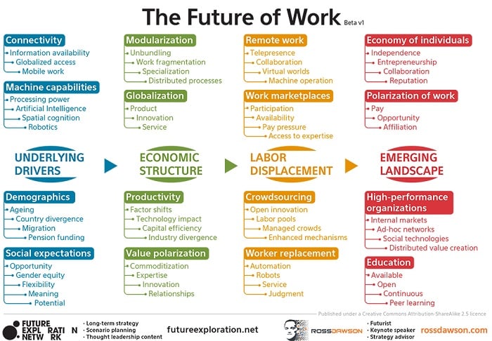 The Future of Work, graphic by Ross Dawson