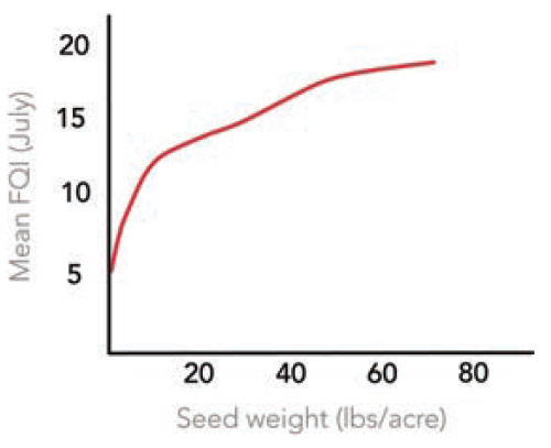Graph of seed weight per area