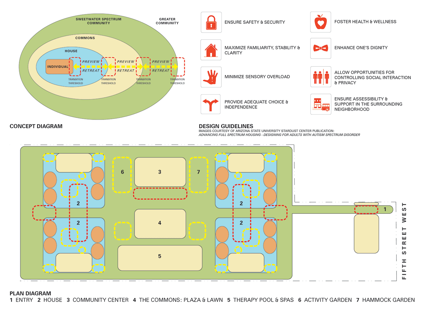Sweetwater Spectrum Community Concept and Plan Diagram