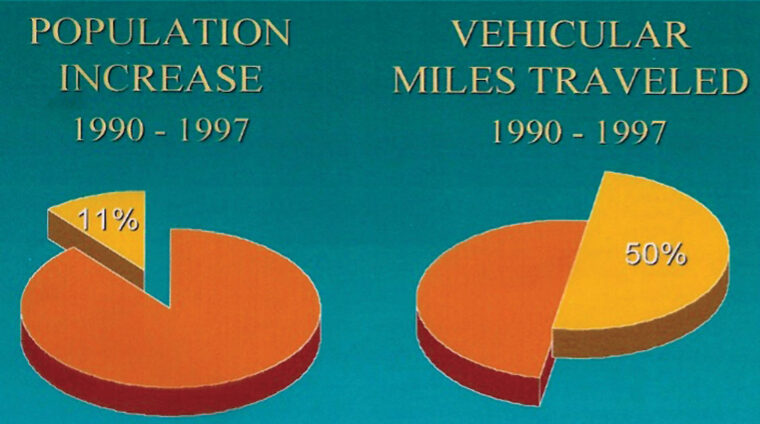 Population increase and vehicular miles traveled
