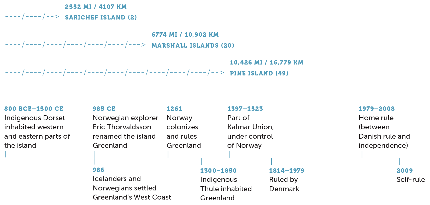 Greenland habitation timeline
